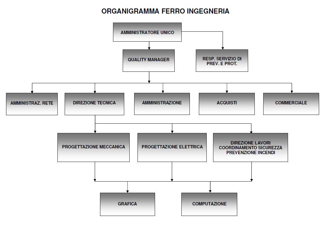 Organigramma Aziendale
